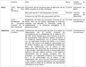 HITOS & OBJETIVOS DEL PLAN TERRITORIAL DE ASTURIAS ESPAÑA